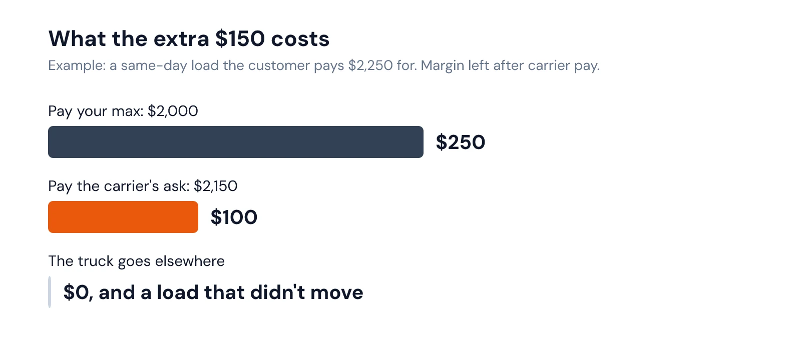 Bar chart: $250 margin at a $2,000 max, $100 at the carrier's $2,150, $0 if the truck goes elsewhere