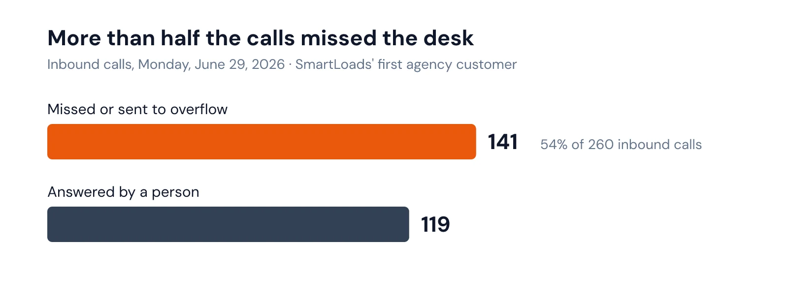 Bar chart: 141 of 260 inbound calls missed or sent to overflow, 119 answered by a person, June 29, 2026