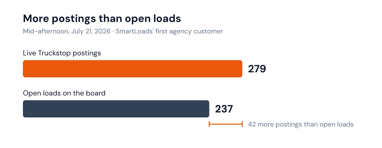 Bar chart of 279 live Truckstop postings against 237 open loads on July 21, 2026