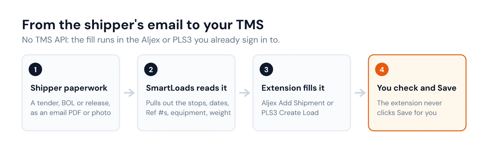 Four steps: shipper paperwork, SmartLoads reads it, the extension fills the form, you check and Save