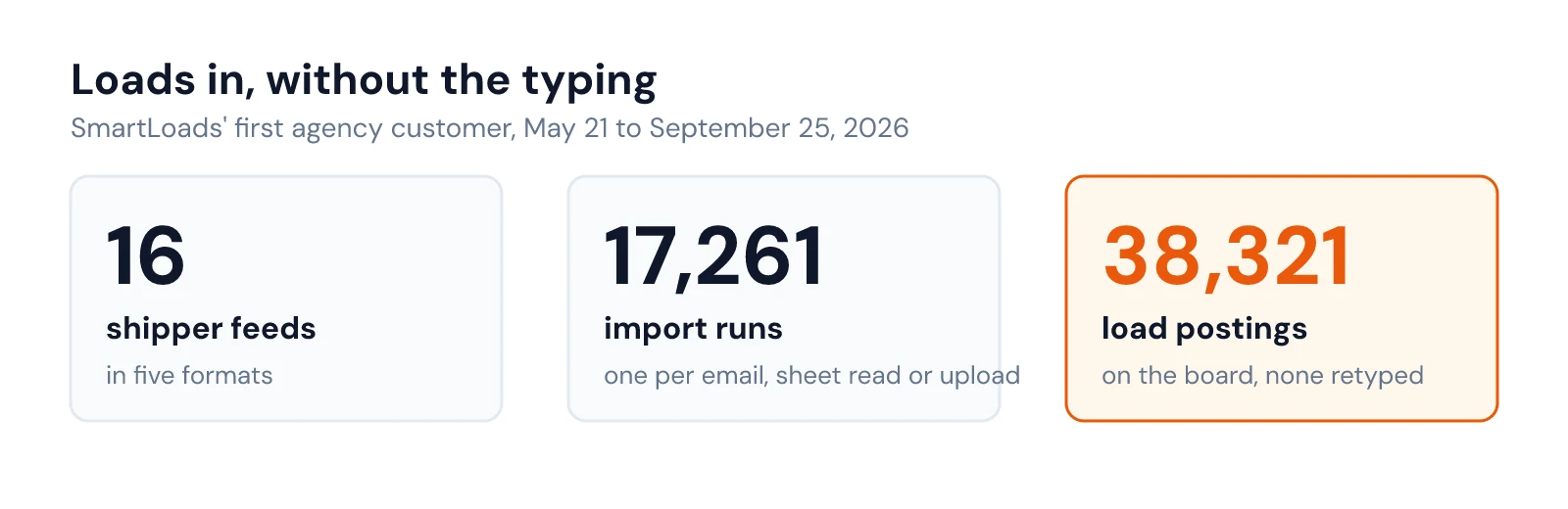 Three numbers: 16 shipper feeds, 17,261 import runs and 38,321 load postings, May 21 to September 25, 2026